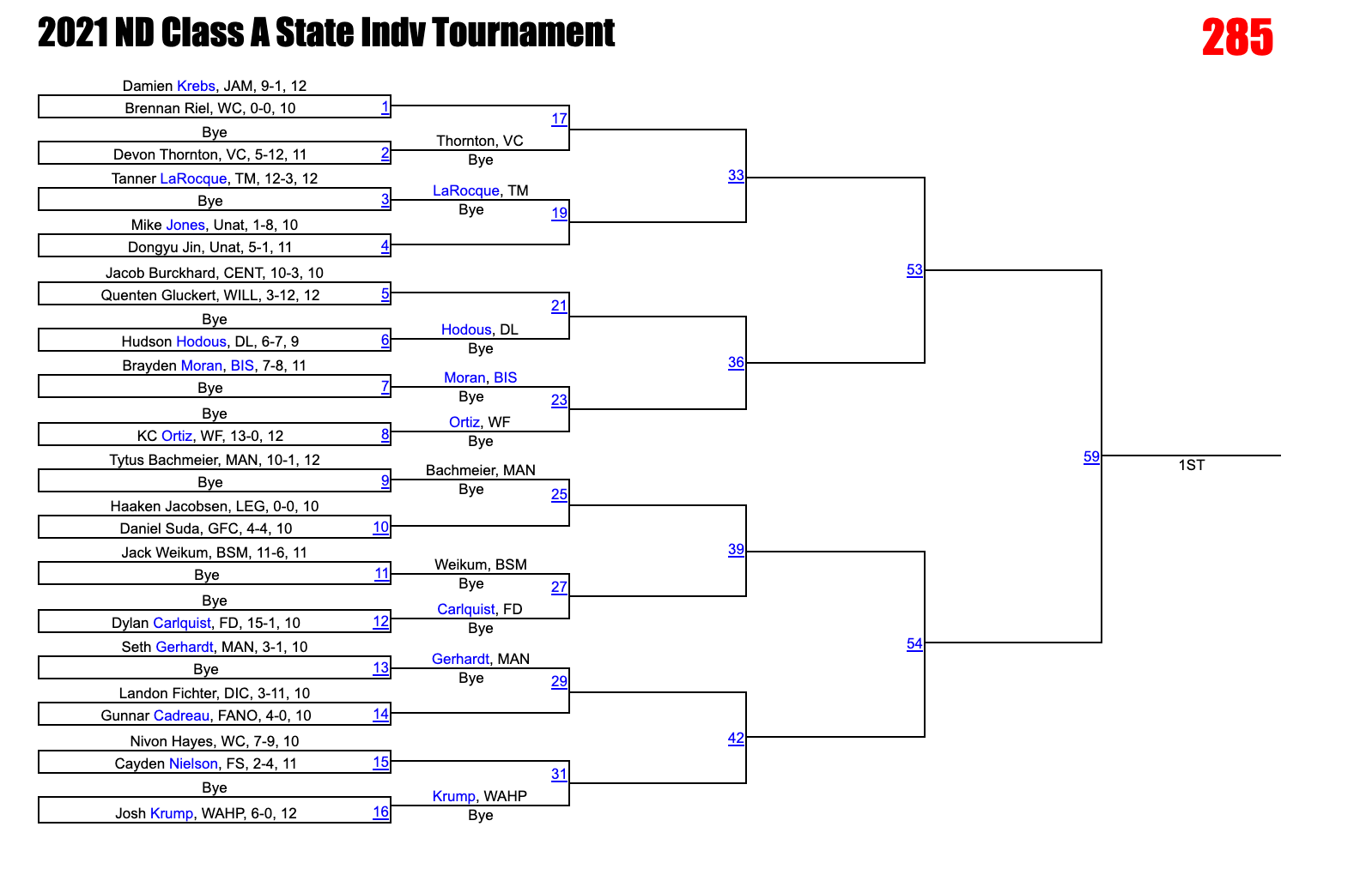 2020-21 State Class A Brackets – DAKOTAGRAPPLER