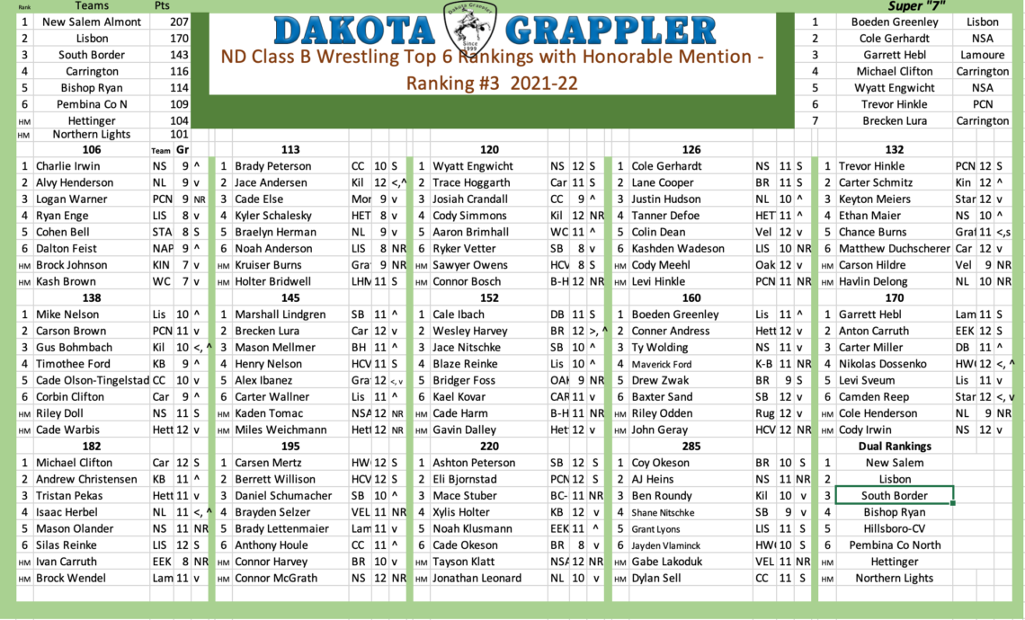 ND Class B Rankings #3 – DAKOTAGRAPPLER